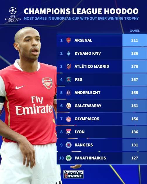 谁能终结？阿森纳参加212场欧冠未捧杯历史第一，巴黎168场第4
